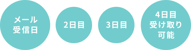 メール受信日 2日目 3日目 4日目受け取り可能